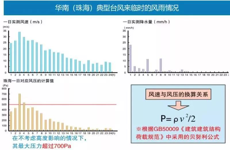 圣米兰门窗：门窗水密和抗风压性能到底有多重要，这里有答案